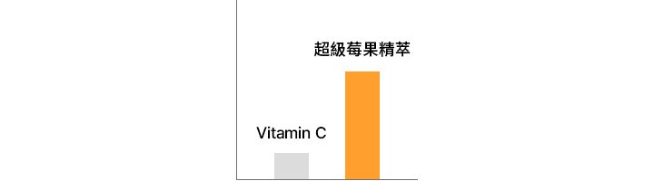 vitamin c/super berry complex comparison graph