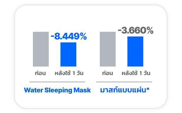WSM only Before After 1 Day -8.449% Sheet mask only* Before After 1 Day -3.660%