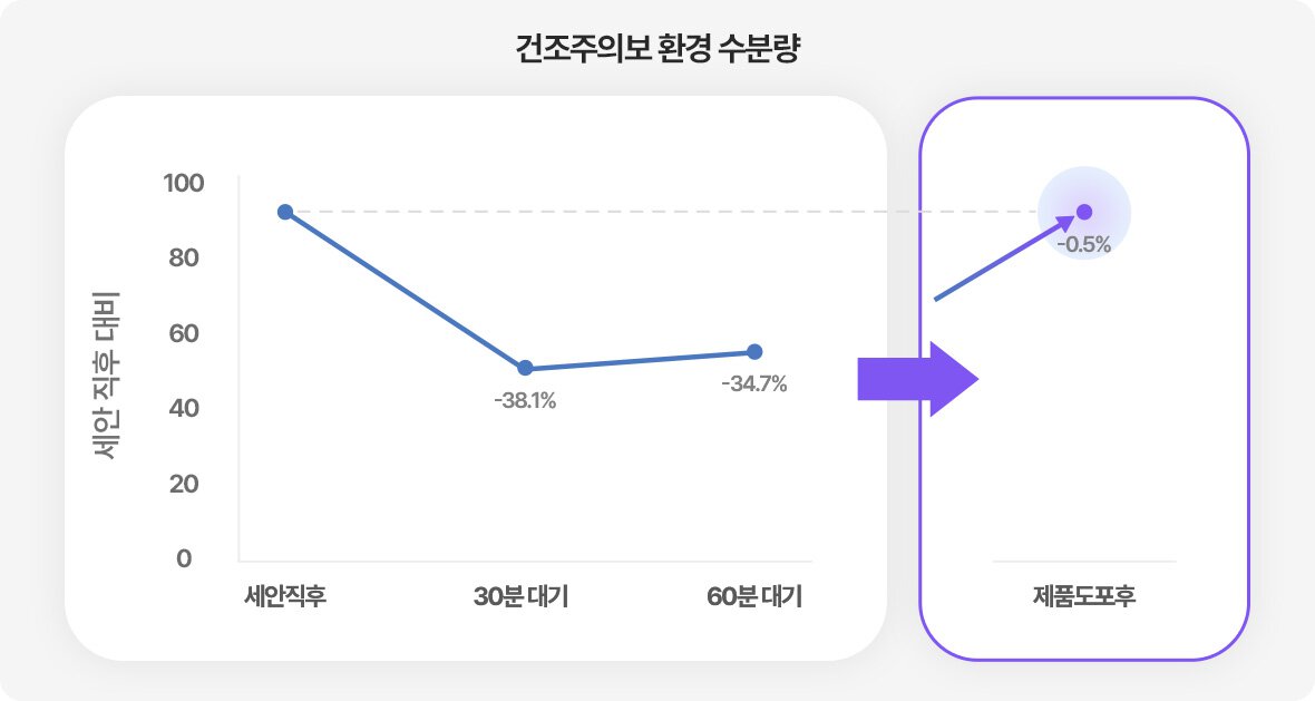 건조주의보 환경 수분량은 세안직후 보다 30분 대기 이후 -38.1%, 60분 대기 후 -34.7% 하락했으나  제품 도포 후, 세안 직후 대비 0.5%만 감소