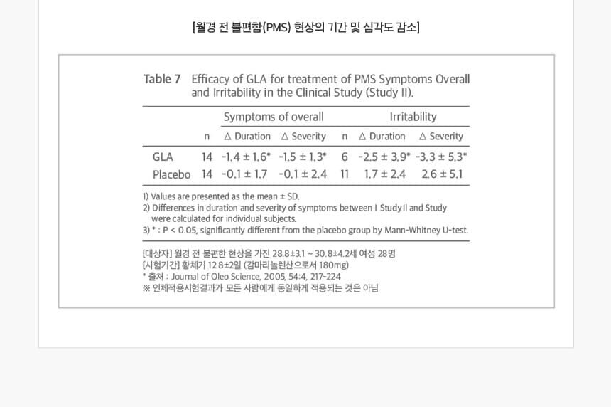 월경 전 불편함(PMS) 현상의 기간 및 심각도 감소 표