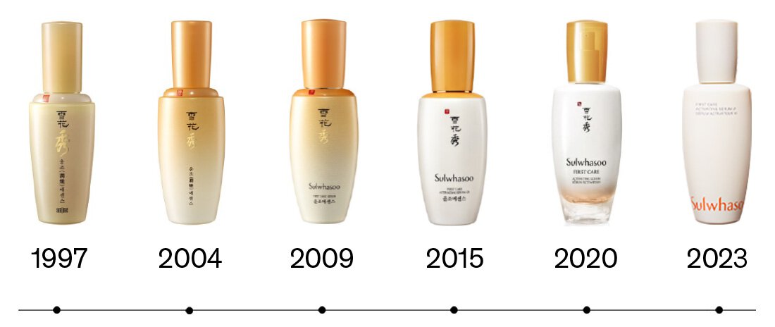 First Care Activating Serum 26 years of evolution (1997,2004,2009,2015,2020,2023)