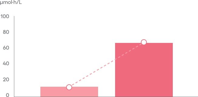 Bar chart comparing absorption rates of Collagen and APCP, showing low absorption for Collagen and significantly higher absorption for APCP with a dashed line indicating the increase.