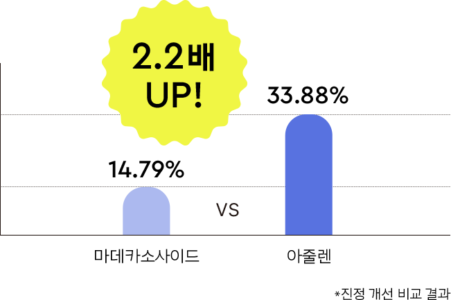 마데카소사이드 14.79% vs 아줄렌 33.88% 염증진정율 2.2배 UP! *진정 개선 비교 결과