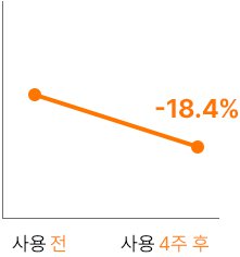 선크림 사용 4주 후 색소 침착 18.4% 감소 그래프
