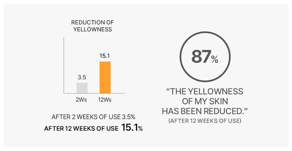 Reduction of Yellowness - After 2 weeks of use 3.5%, After 12 weeks of use  15.1% - 87% “The yellowness  of my skin has been reduced.” (after 12 weeks of use)