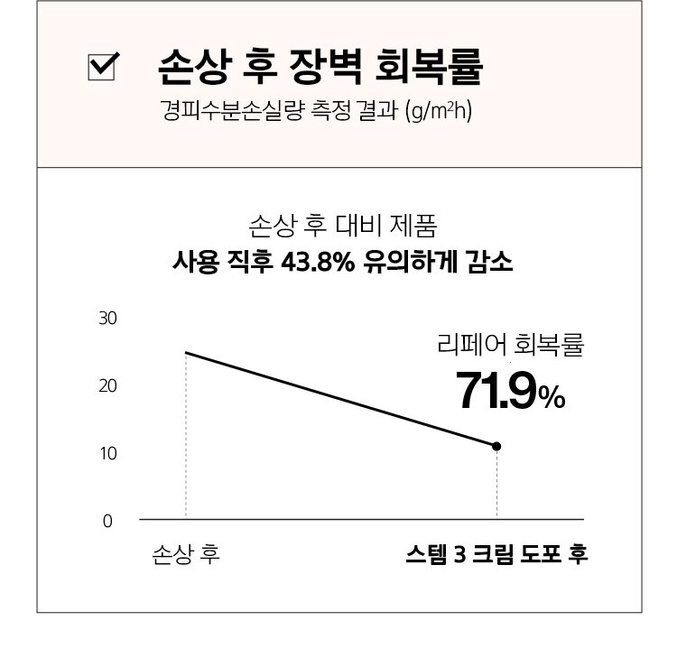 Barrier recovery rate after damage Measurement result of transepidermal water loss (g/m2h)/significantly reduced by 43.8% immediately after product use compared to after damage