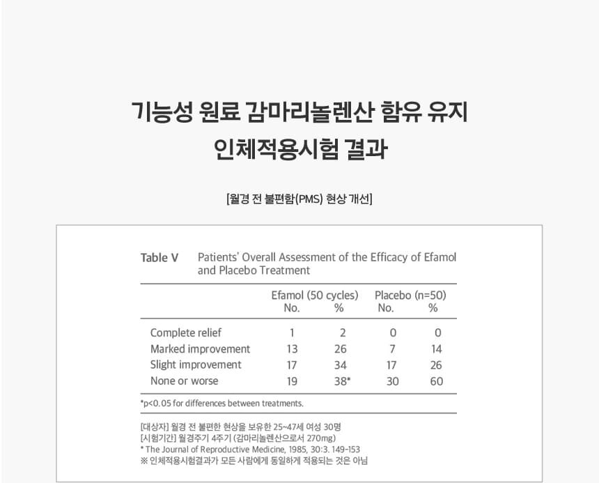 기능성 원료 감마리놀렌산 함유 유지 인체적용시험 결과 월경 전 불편함(PMS) 현상개선 표