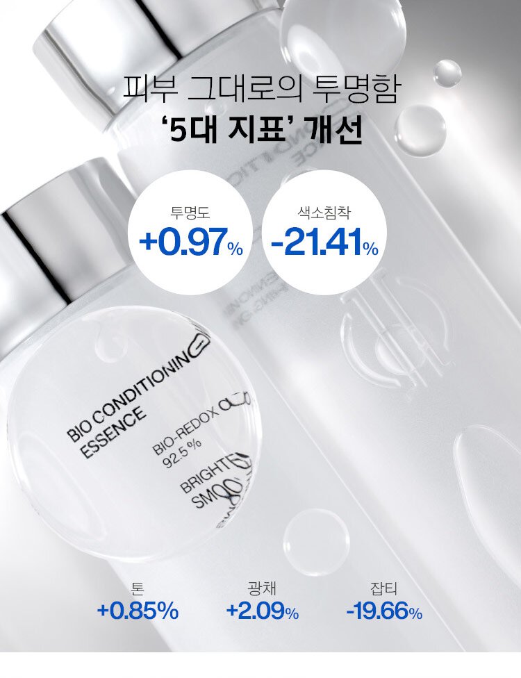 피부 그대로의 투명함 ‘5대 지표‘ 개선  투명도 +0.97%, 색소침착 -21.41%, 톤 +0.85%, 광채 +2.09%, 잡티 -19.66%
