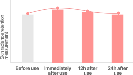 Skin radiance retention measurement, Before use, Immediately after use, 12h after use, 24h after use