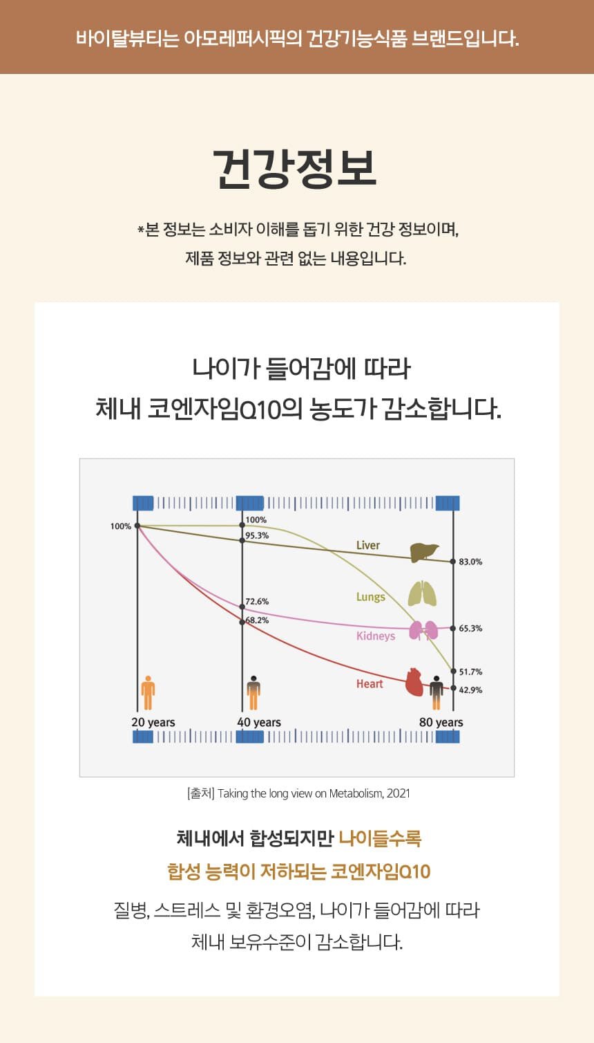 바이탈뷰티는 아모레퍼시픽의 건강기능식품 브랜드입니다.건강정보 *본 정보는 소비자 이해르 돕기 위한 건강 정보이며, 제품 정보와 관련 없는 내용입니다.나이가 들어감에 따라 체내 코엔자임Q10의 농도가 감소합니다.체내에서 합성되지만 나이들수록 합성 능력이 저하되는 코엔자임Q10 질병, 스트레스 및 환경오염, 나이가 들어감에 따라 체내 보유수준이 감소합니다.