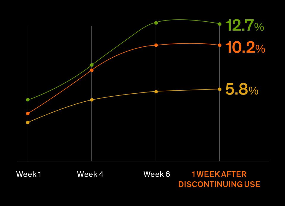 A line graph shows a significant increase in skin improvement, reaching 12.7% improvement after six weeks of using Concentrated Ginseng Rejuvenating Cream Rich, with improvements sustained even after discontinuing use.