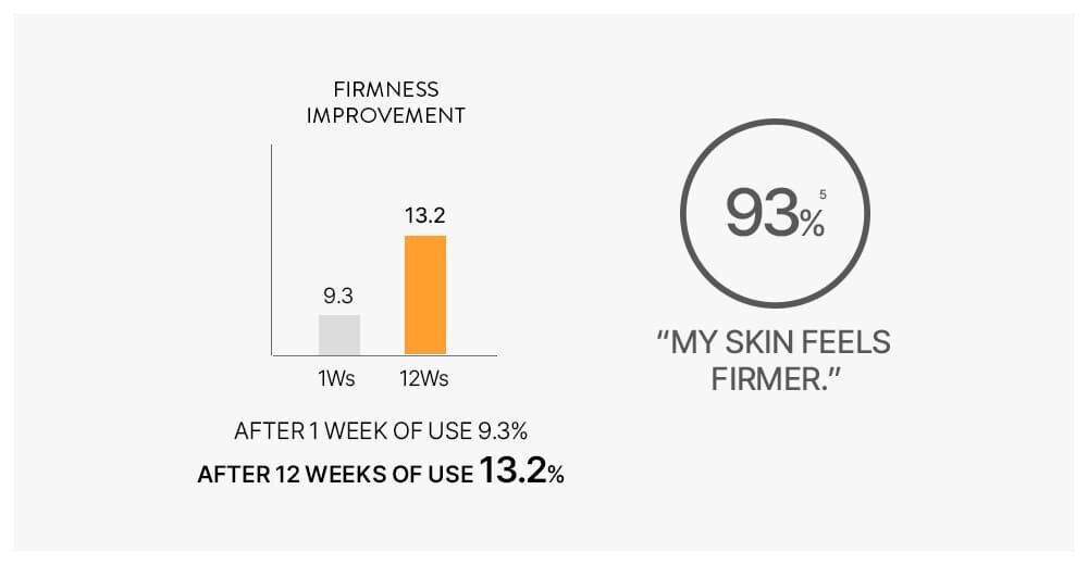Firmness Improvement - After 1 week of use 9.3%, After 12 weeks of use 13.2% - 93% “My skin feels firmer.”