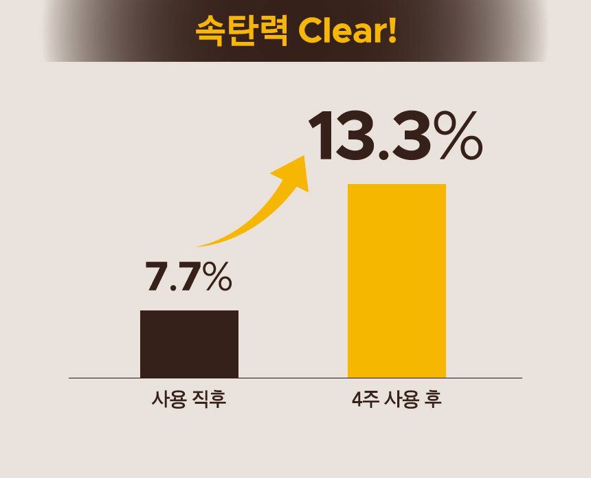 속탄력 Clear!/사용 직후 7.7% 증가, 4주 사용 후 13.3% 증가