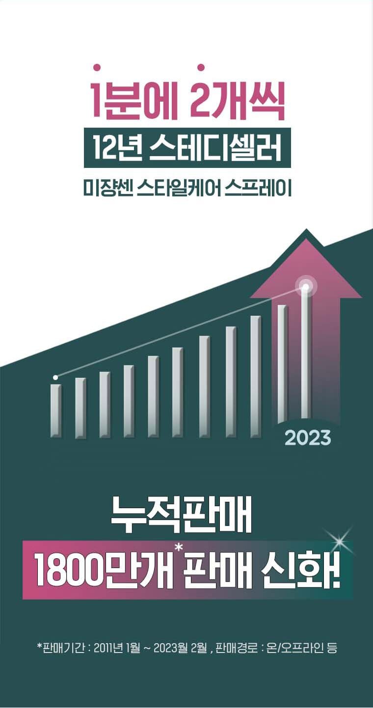 1분에 2개씩 12년 스테디셀러 비쟝센 스타일케어 스프레이, 누적판매 1800만개 판매 신화! * 판매기간 : 2011년 1월 ~ 2023년 2월, 판매경로 : 온/오프라인 등