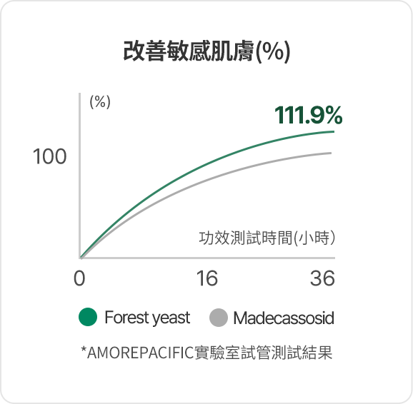 改善敏感肌膚測試結果顯示,16小時后Forest yeast的修復速度超過Madecassoside。