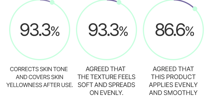 93.3% AGREED THIS PRODUCT CORRECTS THE TONE AND COVERS THE YELLOWNESS AFTER USE.93.3% AGREED THAT THE TEXTURE FEELS SOFT AND SPREADS ON EVENLY. 86.6% AGREED THAT THIS PRODUCT APPLIES EVENLY AND SMOOTHLY