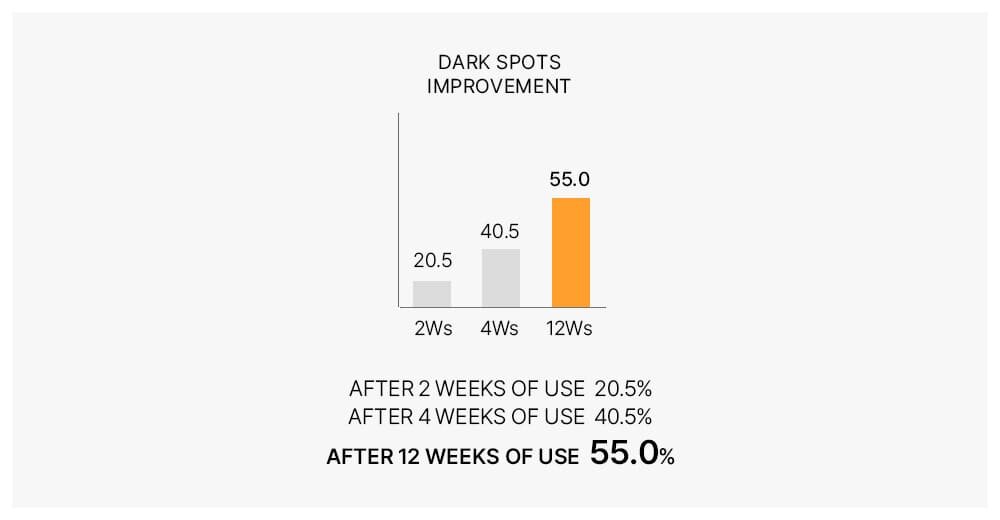 DARK SPOTS Improvement - After 2 weeks of use  20.5%, After 4 weeks of use  40.5%, After 12 weeks of use  55.0%
