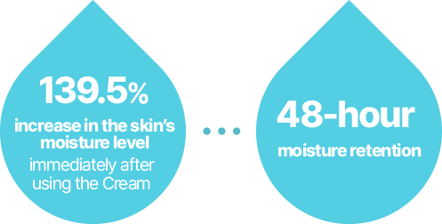 increase in the skin's moisture level. immediately after using the cream 139.5%, increase in the skin's moisture level 48h moisture retention