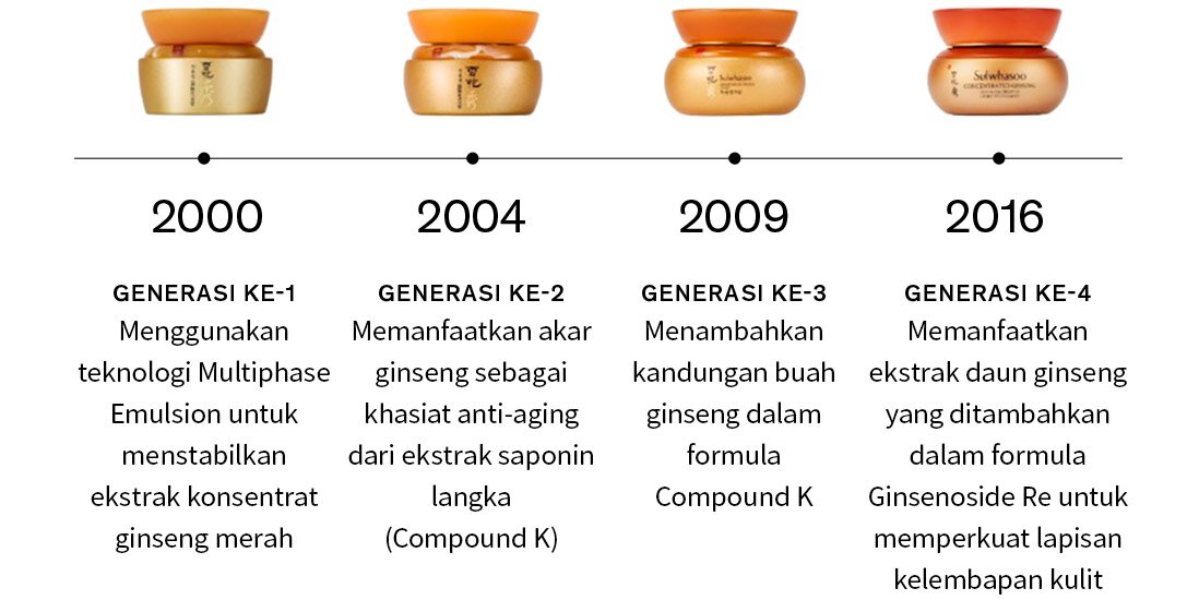 Evolution of Concentrated Ginseng Renewing Cream