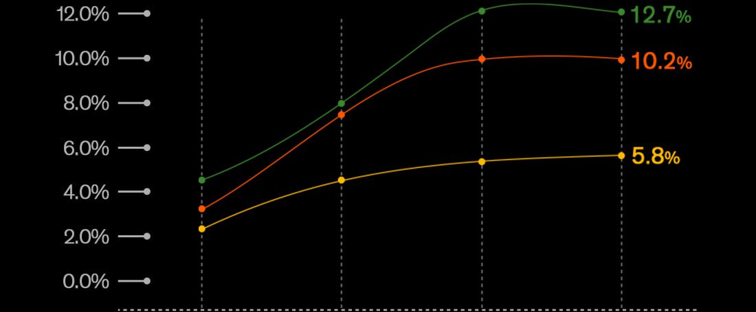 1 WEEK After - 12.7% improvement in thick wrinkle forehead / 10.2% improvement in thick wrinkle eyes / 5.8% improvement in thick wrinkle cheeks