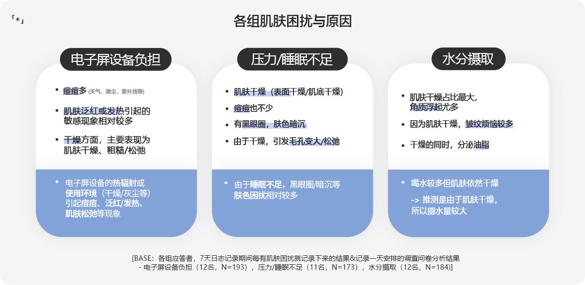 「*」各组肌肤困扰与原因