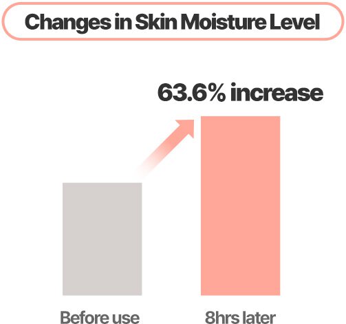 Changes in Skin Moisture Level Before use 8hrs later 63.6% increase