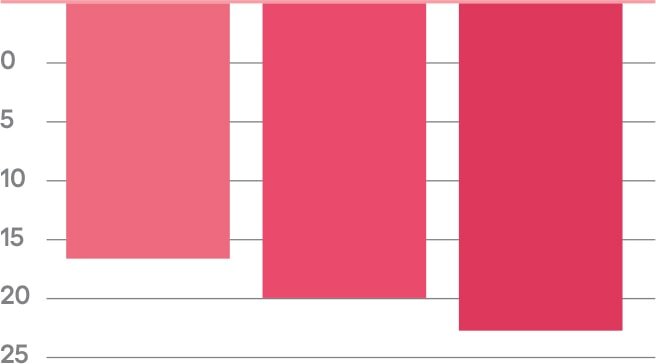 17% improvement Immediately, 20% improvement after 1 day, 22% improvement after 2 weeks in roughness