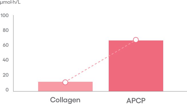 Bar chart comparing absorption rates of Collagen and APCP, showing low absorption for Collagen and significantly higher absorption for APCP with a dashed line indicating the increase.