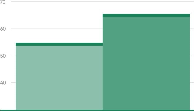 Bar chart showing damaged skin barrier improvement: +54.5% right after use and +65.4% the next day after using Laneige Cica Sleeping Mask.