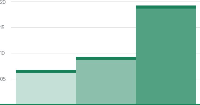Bar chart showing skin elasticity improvement: +6.4% immediately after use, +9.3% the next day, and +19.1% after 4 weeks of Laneige Cica Sleeping Mask use.