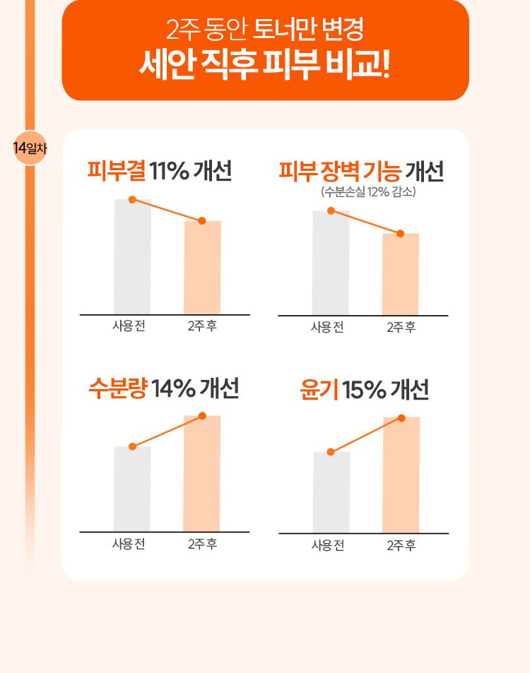 14일차 : 2주 동안 토너만 변경 세안 직후 피부 비교! / 2주 후 피부결 11% 개선 / 2주 후 피부 장벽 기능 개선(수분손실 12% 감소), 2주 후 수분량 14% 개선 / 2주 후 윤기 15% 개선