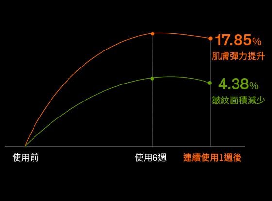 圖表顯示，使用高濃度人參活膚霜六週後，肌膚彈性提升17.85%，皺紋面積減少4.38%，充分驗證了本產品的卓越功效。