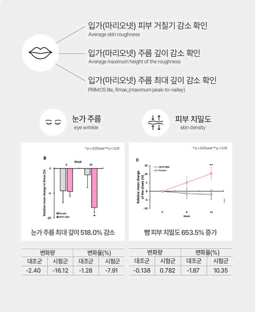 피부,주름깊이 감소 도표