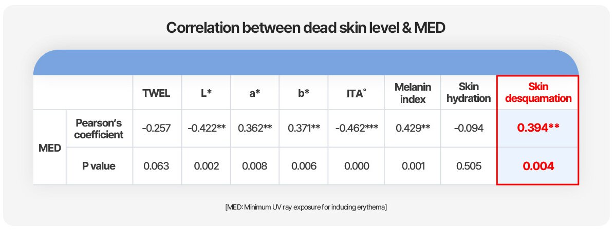 MED : Pearson's coefficient, P value / Peardon's coefficient : TWEL -0.257, L* -0.422**, a* 0.362**, b* 0.371**, ITA° -0.462***, Melanin index 0.429**, Skin hydration -0.094, Skin desquamation 0.394** / P value : TWEL 0.063, L* 0.002, a* 0.008, b* 0.006, ITA° 0.000, Melanin index 0.001, Skin hydration 0.505, Skin desquamation 0.004