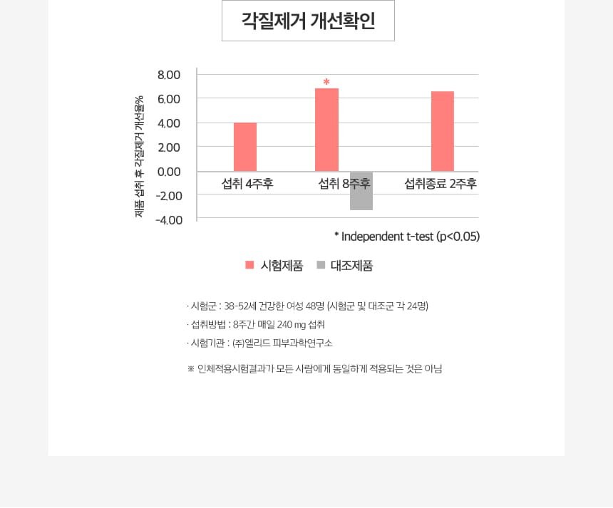 각질제거 개선확인