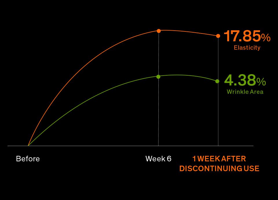 A graph shows a 17.85% increase in skin elasticity and a 4.38% decrease in wrinkle area after six weeks of using Sulwhasoo's Concentrated Ginseng Rejuvenating Cream, with effects mostly maintained one week after discontinuing use.