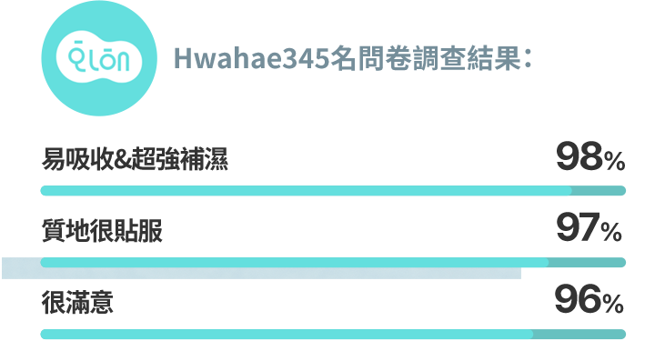 Hwahae345名問卷調查結果:易吸收&超強補濕 98% 質地很貼服 97% 很滿意 96%