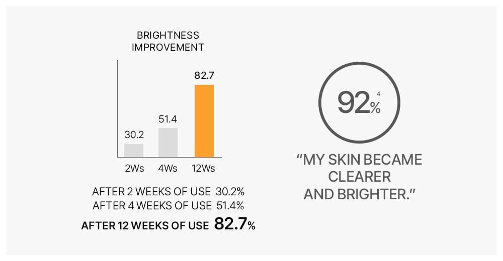 Brightness Improvement - After 2 weeks of use  30.2%, After 4 weeks of use  51.4%, After 12 weeks of use  82.7% - 92% “My skin became clearer and brighter.”
