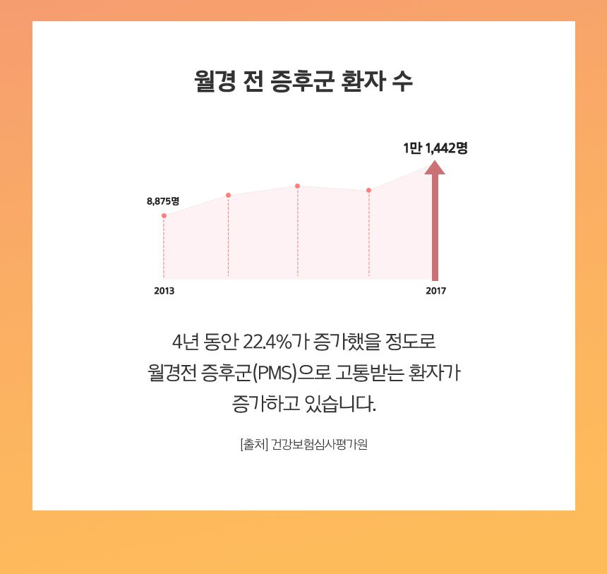 월경 전 증후군 환자 수 증가 그래프/4년 동안 22.4%가 증가했을 정도로 전 증후군(PMS)으로 고통받는 환자가 증가하고 있습니다.출처:건강보험심사평가원