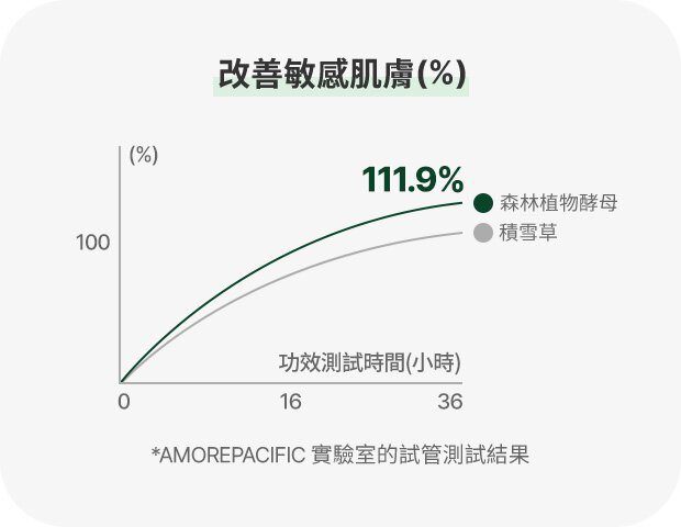 改善敏感肌膚(%) 0 16 36 100 森林植物酵母, 積雪草 111.9% *AMOREPACIFIC 實驗室的試管測試結果