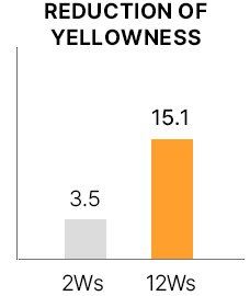 Reduction of Yellowness