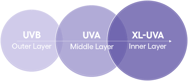 UVB Outer Layer / UVA Middle Layer / XL-UVA Inner Layer
