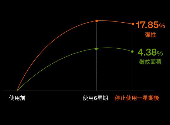 圖表顯示，使用雪花秀高麗人蔘精華活膚霜六週後，肌膚彈性顯著提升（17.85%），皺紋減少（4.38%），且停用後一週仍能維持部分效果。