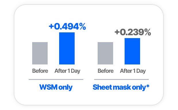 WSM only Before After 1 Day +0.494% Sheet mask only* Before After 1 Day +0.239%