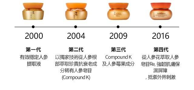 Evolution of Concentrated Ginseng Renewing Cream