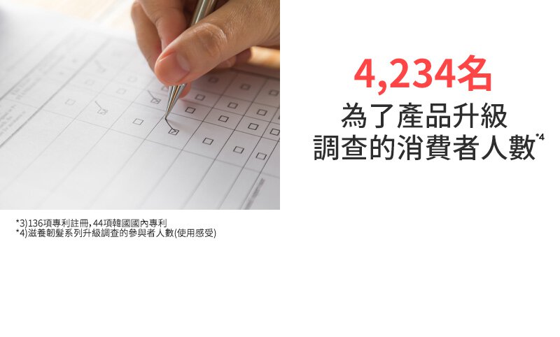 4,234名為了產品升級調查的消費者人數*⁴/*3.136項專利註冊，44項韓國國內專利, *4.滋養韌髮系列升級調查的參與者人數(使用感受)