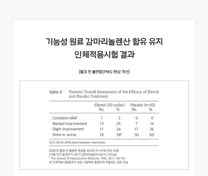 기능성 원료 감마리놀렌산 함유 유지
        인체적용시험 결과,월경 전 불편함(PMS) 현상 개선 표