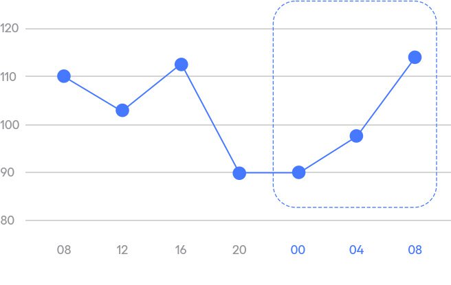 Line graph showing transepidermal water loss (TEWL) over 24 hours, indicating the highest skin moisture loss occurs at night after lights are turned off.