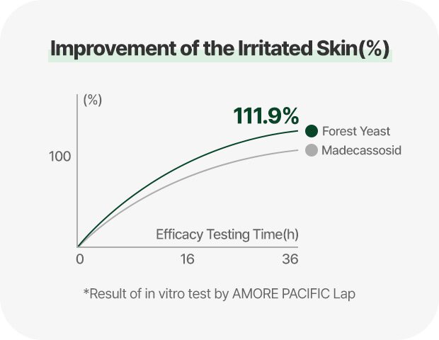 Improvement of the irritated Skin(%) 0 16 36 100 Forest Yeast, Madecassosid 111.9% *Result of in vitro test by AMORE PACIFIC Lap