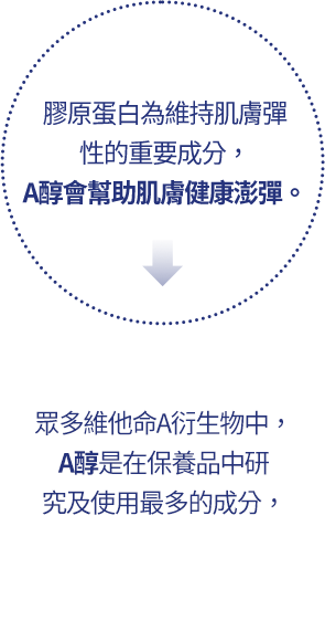 膠原蛋白為維持肌膚彈性的重要成分，A醇會幫助肌膚健康澎彈。, 眾多維他命A衍生物中，A醇是在保養品中研究及使用最多的成分，